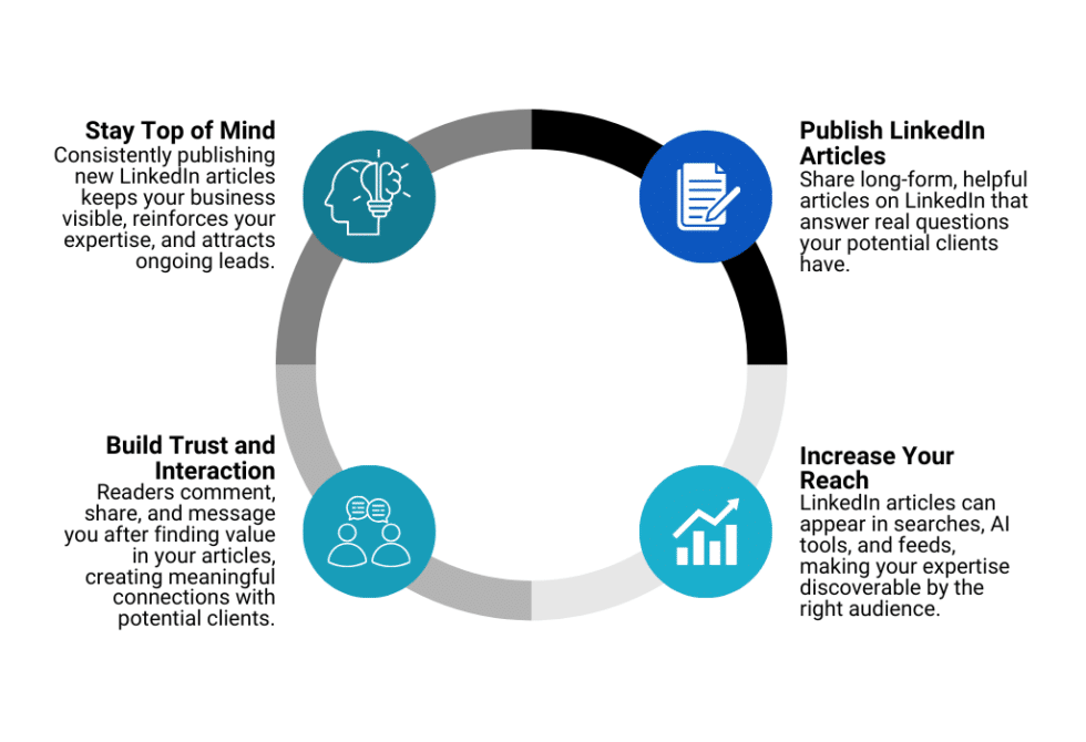 How LinkedIn Articles Help New Customers Find Your Business - Wildman ...