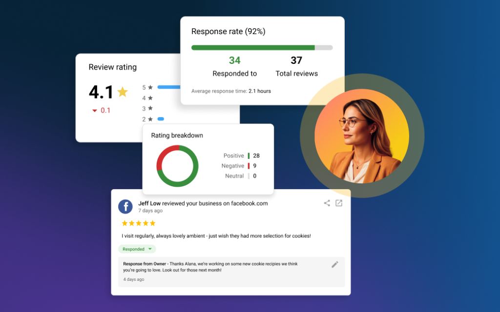Reputation AI showing a 92 percent response rate, rating breakdown and an owner reply posted to a Facebook review
